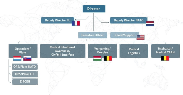 Diagramm der organisatorischen Struktur der Europäischen Union mit Landesflaggen und beschrifteten Abteilungen und ihren Rollen.