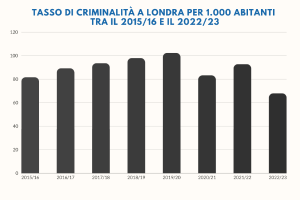 Eine Liniengrafik auf einem weißen Hintergrund mit der Überschrift "tasso di criminalità a londra per 1,000 abitanti tra il 2015/16 e il 2022/23", die die Kriminalitätsraten in Italien von 2015 bis 2022 zeigt.