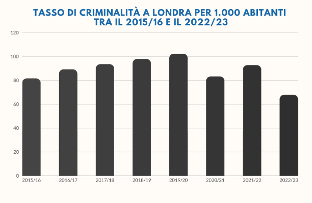 Eine Liniengrafik auf einem weißen Hintergrund mit der Überschrift "tasso di criminalità a londra per 1,000 abitanti tra il 2015/16 e il 2022/23", die die Kriminalitätsraten in Italien von 2015 bis 2022 zeigt.