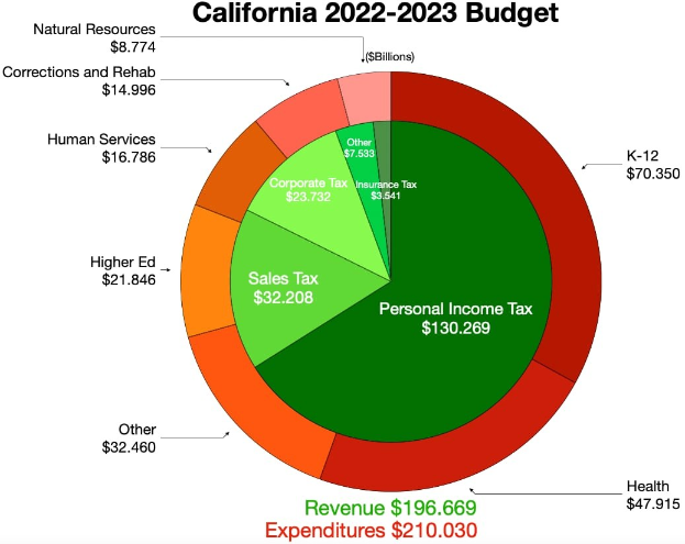 Tortendiagramm, das den Haushalt von Kalifornien 2022-2023 nach Einkommen, Ausgaben und anderen finanziellen Zuordnungen aufschlüsselt, wobei die Sectiornsgroßen proportional zu den Finanzierungsbeträgen sind.