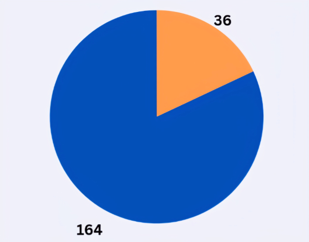 Eine Tortendiagramm mit blauen und orangen Abschnitten auf einem weißen Hintergrund, jeweils mit der Anzahl der mit Krebs diagnostizierten Personen beschriftet.