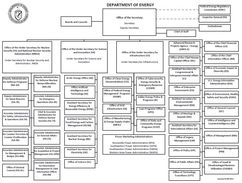 Organigramm der Energieabteilung mit einem Logo oben links, das miteinander verbundene Kästen darstellt, die verschiedene Bereiche und ihre Rollen zeigen.