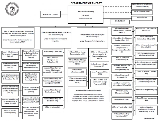 Organigramm der Energieabteilung mit einem Logo oben links, das miteinander verbundene Kästen darstellt, die verschiedene Bereiche und ihre Rollen zeigen.