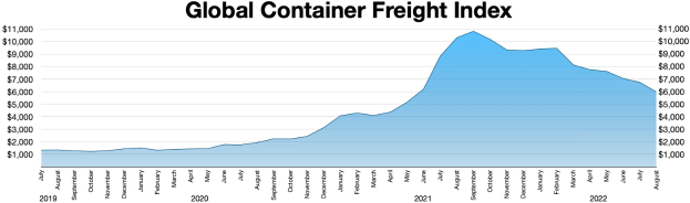 Balkendiagramm mit der Bezeichnung "Global Container Freight Index", das die jährlichen Containerfrachtmengen mit unterschiedlich hohen Balken zeigt.