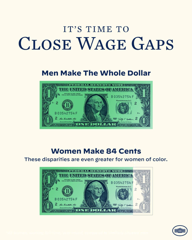 Plakat mit Dollarnoten-Abbildung und Text "Es ist Zeit, Lohnlücken zu schließen, Männer verdienen den ganzen Dollar" zur Hervorhebung der Lohnungleichheit.