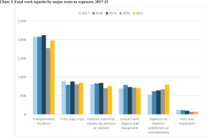 Balkendiagramm, das die Anzahl der tödlichen Arbeitsunfälle nach großem Ereignis oder Exposition von 2017 bis 2021 zeigt.