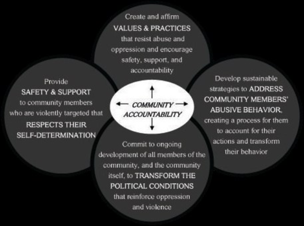 Ein Diagramm mit der Bezeichnung "Verantwortung in der Gemeinschaft" mit drei sich überschneidenden Kreisen, die durch Pfeile verbunden sind, umgeben von dem Satz "Verantwortung in der Gemeinschaft" in fetter Schrift, unter Verwendung von hellen und leuchtenden Farben.