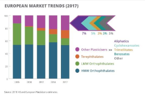 Ein Diagramm, das die europäischen Kunststoffmarkttrends im Jahr 2017 zeigt, mit begleitendem Text, der weitere Details bereitstellt.