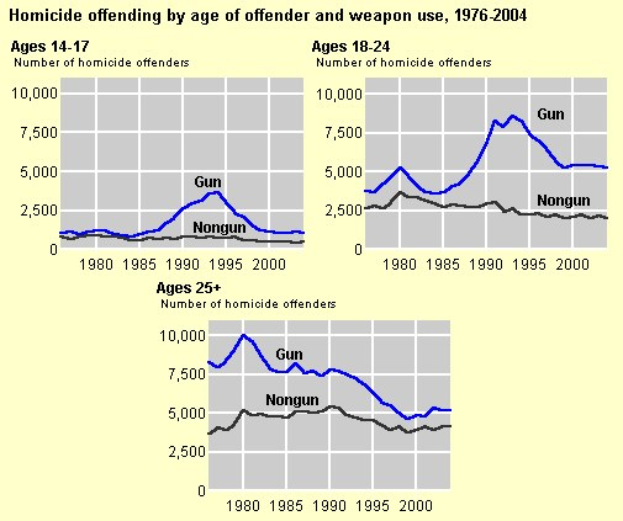 Graphik, die die Homicid-Offending-Rate nach Alter des Täters und Waffengebrauch von 1976 bis 2004 zeigt, mit begleitendem erklärendem Text.