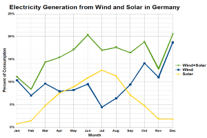 Eine Liniengrafik, die die Stromerzeugung aus Wind und Sonne in Deutschland zeigt, mit begleitendem Text.