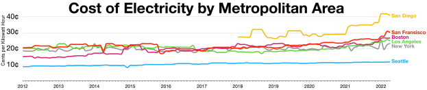 Eine Liniengrafik auf einem weißen Hintergrund, die die Stromkosten in verschiedenen Metropolregionen zeigt, begleitet von erlöterndem Text.