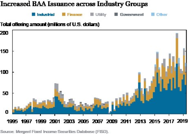 Eine Liniengrafik, die die erhöhte BAA-Ausgabe (Bankers Acceptance) in verschiedenen Branchen zeigt, mit begleitendem erklärendem Text.