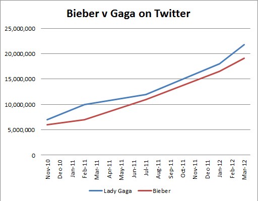 Balkendiagramm, das die Prozentanteile von Krebsdiagnosen vergleicht, die auf Twitter für "Bieber" im Vergleich zu "Gaga" erwähnt werden.