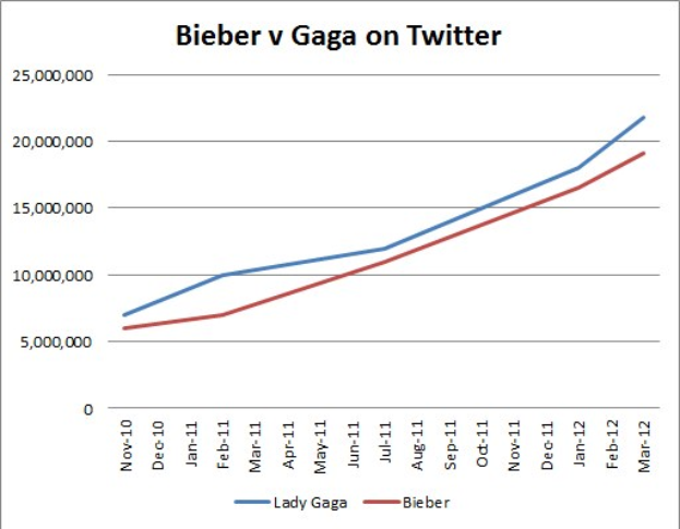 Balkendiagramm, das die Prozentanteile von Krebsdiagnosen vergleicht, die auf Twitter für "Bieber" im Vergleich zu "Gaga" erwähnt werden.