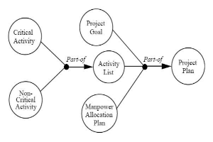 Diagramm eines Projektmanagementsystems mit miteinander verbundenen Kreisen, die mit Project, Goal, Activity und Plan beschriftet sind und Schritte, Ziele, Umfang, Zeitplan und Ressourcen darlegen.