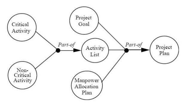 Diagramm eines Projektmanagementsystems mit miteinander verbundenen Kreisen, die mit Project, Goal, Activity und Plan beschriftet sind und Schritte, Ziele, Umfang, Zeitplan und Ressourcen darlegen.