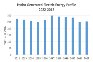 Eine Liniengrafik, die hydrogenerierte Stromdaten von 2022 bis 2022 zeigt, mit begleitendem Text.
