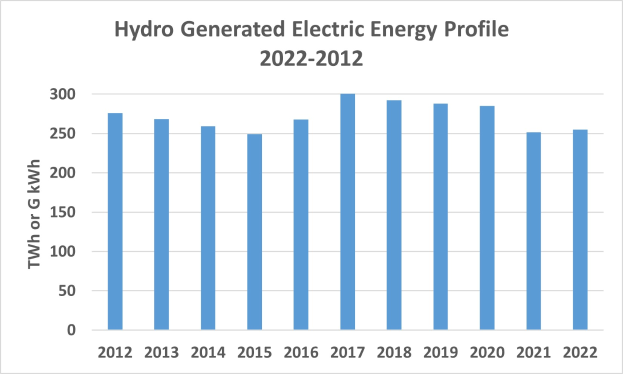 Eine Liniengrafik, die hydrogenerierte Stromdaten von 2022 bis 2022 zeigt, mit begleitendem Text.