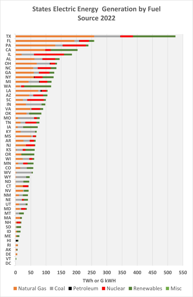 Eine Säulendiagramm, das die Stromerzeugung der US-Bundesstaaten nach Brennstoffquellen im Jahr 2022 zeigt, mit zusätzlichem erklärendem Text.