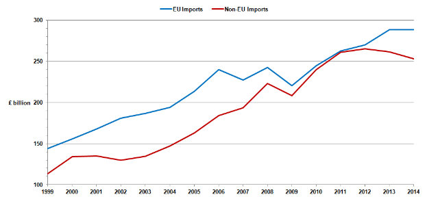 Ein Diagramm auf einem weißen Hintergrund mit der Überschrift "EU-Importe und Nicht-EU-Importe", das zwei Linien zeigt, eine blaue und eine rote, wobei die blaue Linie sinkt und die rote Linie steigt.