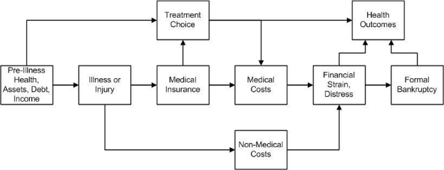 Diagramm, das die verschiedenen Arten medizinischer Kosten zeigt, die mit Vorerkrankung, Gesundheit und Gesundheitsergebnissen verbunden sind, mit beschrifteten Boxen und Verbindungslinien.