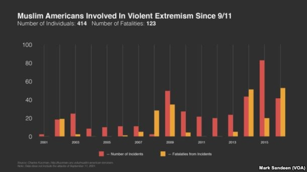 Ein Diagramm, das die Anzahl der muslimischen Amerikaner zeigt, die seit dem 11. September an gewaltsamer Extremismus beteiligt waren, mit begleitendem Text, der weitere Datendetails bereitstellt.