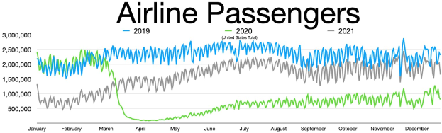 Liniengraph, der die Anzahl der Fluggesellschaften-Passagiere in den Vereinigten Staaten von 2019 bis 2021 zeigt, mit begleitendem eräuterndem Text.