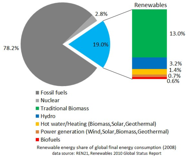 Tortendiagramm, das den globalen erneuerbaren Energieverbrauch im Jahr 2008 zeigt, unterteilt in Abschnitte für fossile Brennstoffe, Kernenergie, Hydro, Warmwasserheizung, Biomasse, Solar, Geothermie und Biokraftstoffe.