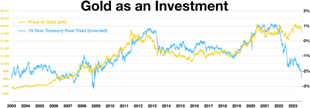 Liniengraph, der den steigenden Goldinvestment im Vergleich zu einem anderen Investment über die Zeit zeigt, mit Text oben auf einem weißen Hintergrund.